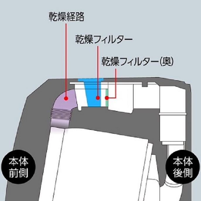 Panasonicの洗濯機乾燥フィルターの説明図